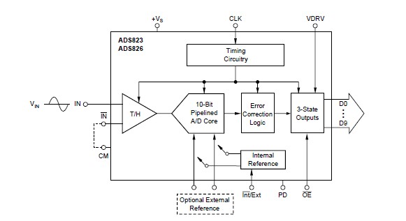 ADS823E pin connection