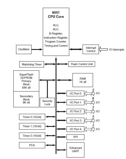 SST89E516RD2-40-I-NJE block diagram