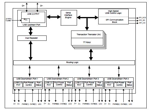 CY7C65640A-LFXC block diagram