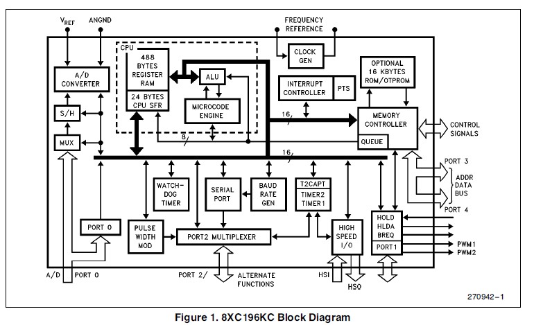 TN80C196KC-20 pin connection