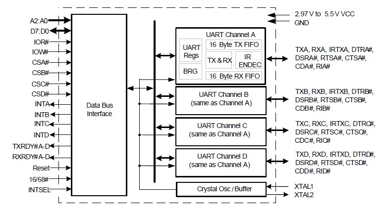 ST16C554DIJ pin connection