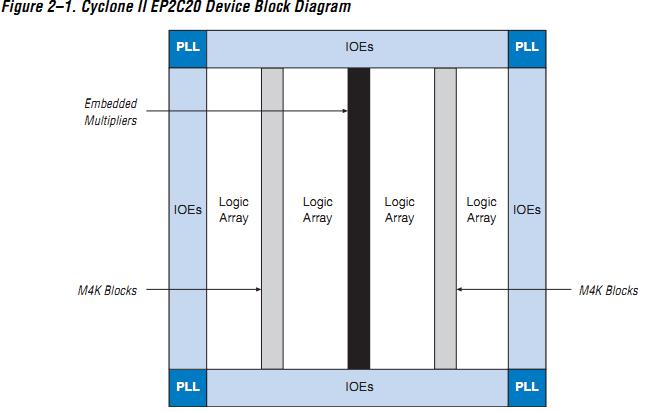 EP2C20F256C8N pin connection