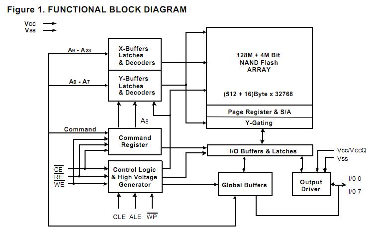 K9F2G08UOB-PCBO block diagram