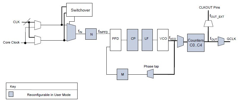 EP3C10U256C6N pin connection