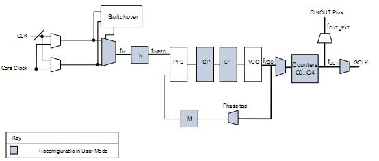 EP3C16F256C8N pin connection