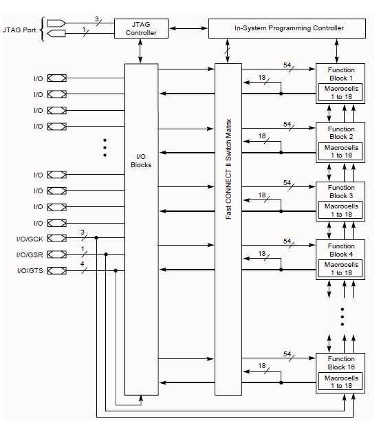 XC95288XL-10PQG208C pin connection