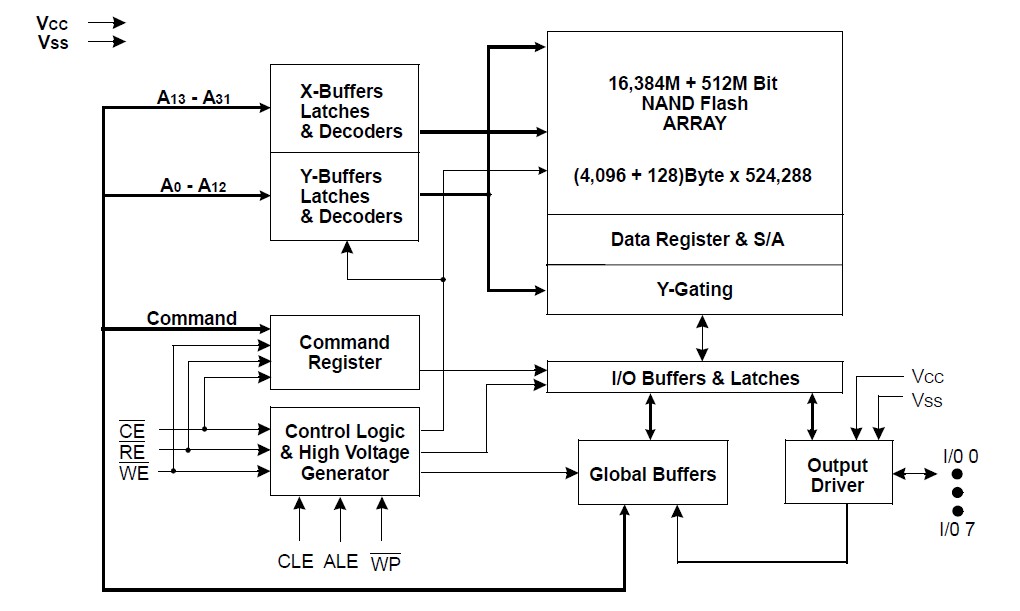 K9GAG08UOD-PCBO block diagram