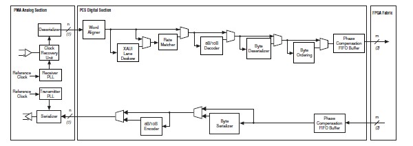 EP2SGX60EF1152I4 pin connection