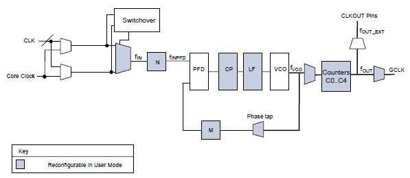 EP3C120F484C8N pin connection