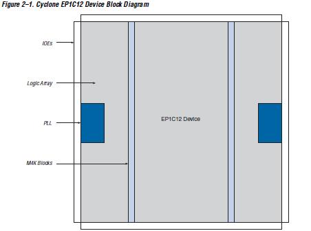 EP1C12F256C8N pin connection