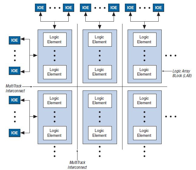 EPM570F256C5N pin connection