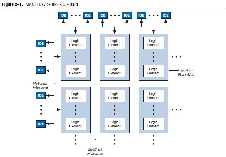 EPM570T100C5N(TQFP) pin connection