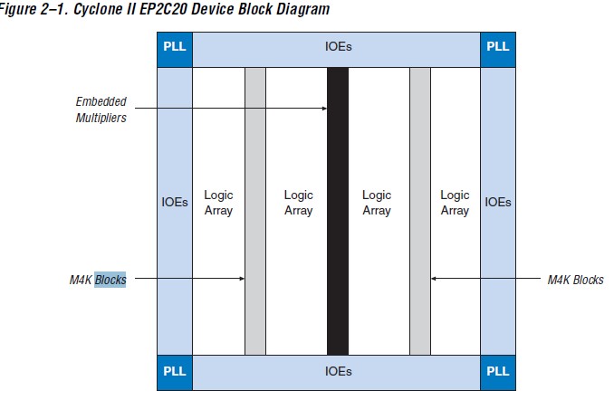 EP2C70F672C6N pin connection