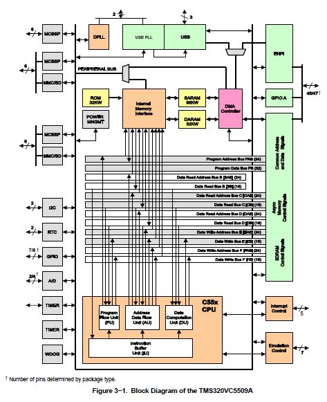 TMS320VC5509APGE pin connection