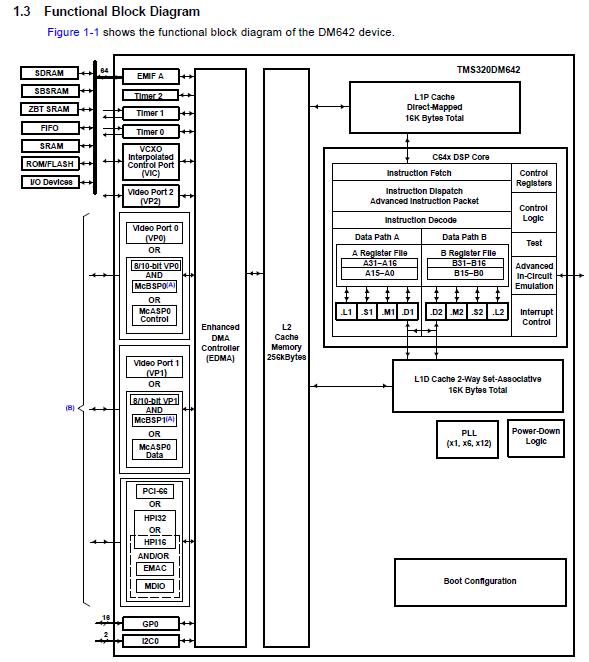 TMS320DM642AZNZ6 pin connection