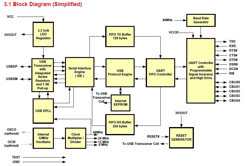 FT232RL(SSOP) pin connection