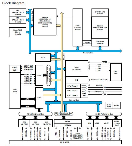 TMS320F28035PNT pin connection