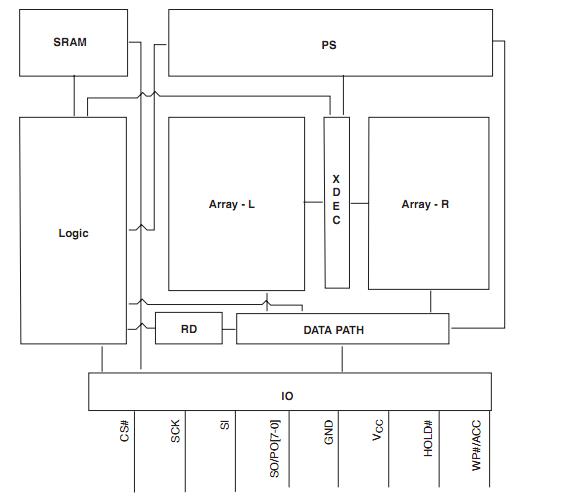 S25FL128POXMFI001 block diagram