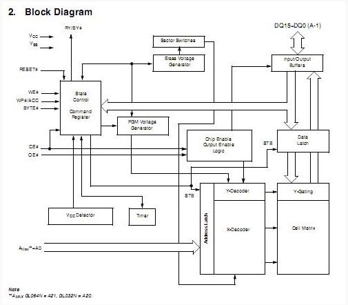 S29GL064N90TFI04 block diagram