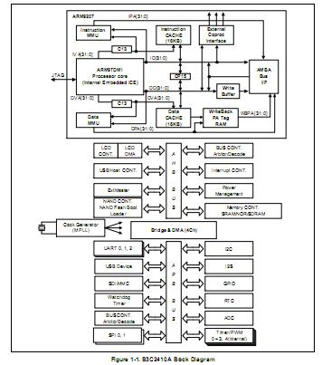 S3C2410AL-20 block diagram