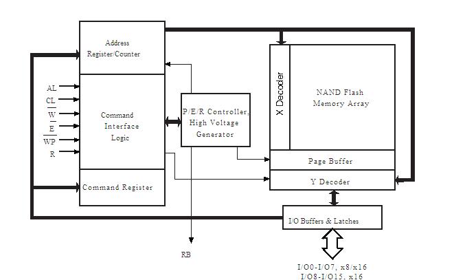 NAND512R3A2DZA6E block diagram