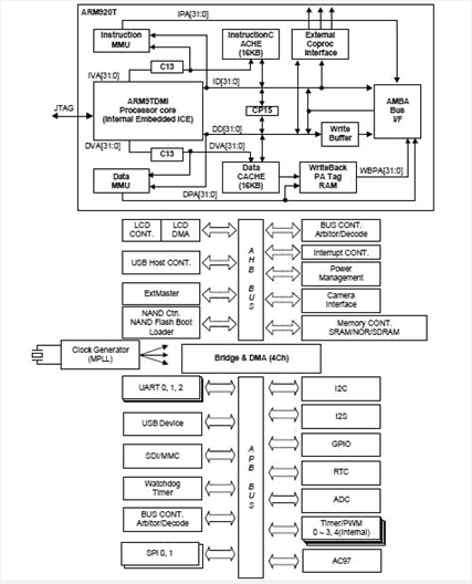 S3C2440AL-40 block diagram