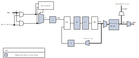 EP3C25F256C7N pin connection