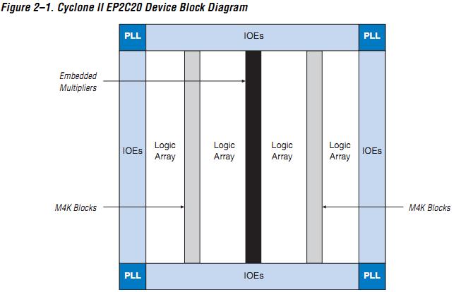 EP2C20F256I8N pin connection