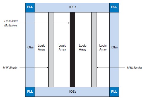 EP2C50F672C8N pin connection