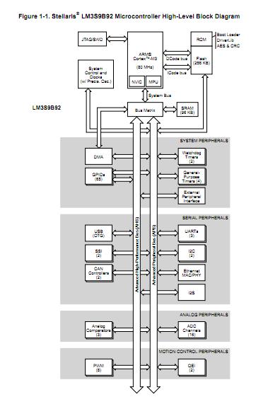 LM3S9B92-IQC80-C5 pin connection