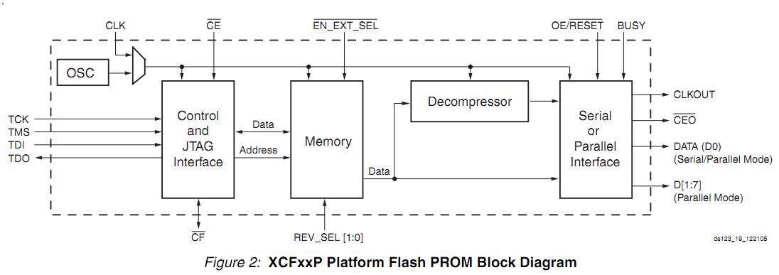 XC4VLX15-10FF668I pin connection