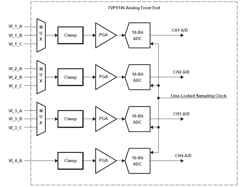 TVP5146PFP pin connection