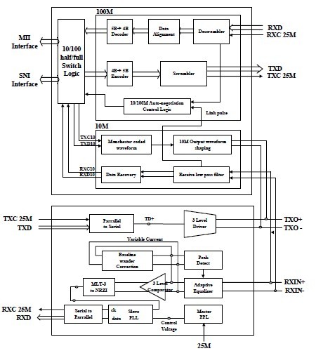 RTL8201CP pin connection