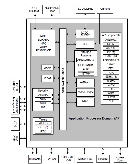 MCIMX27VOP4A pin connection