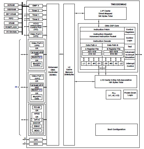 TMS320DM642AZNZA6 pin connection