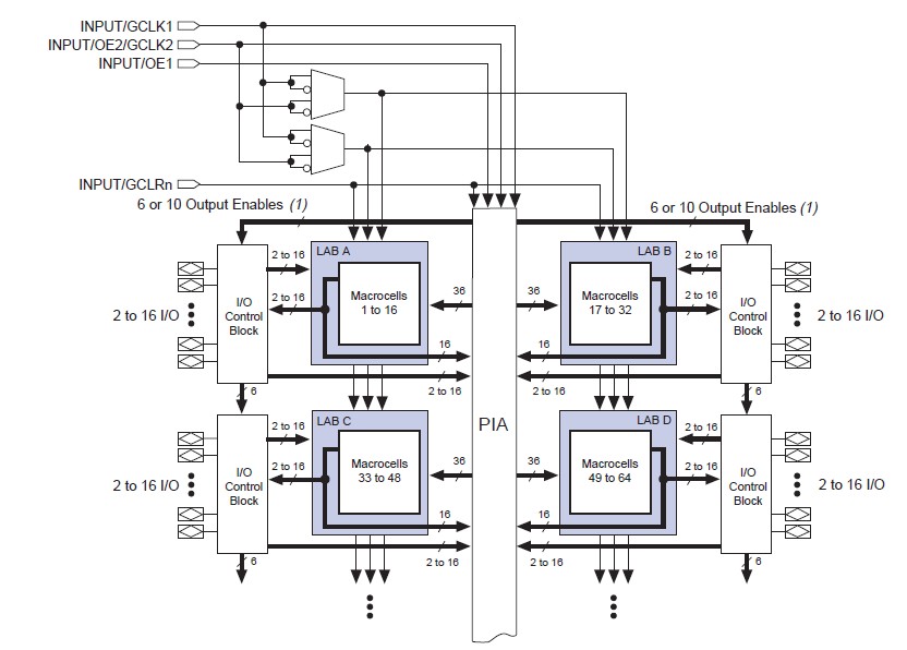 EPM7032AELC44-10 pin connection