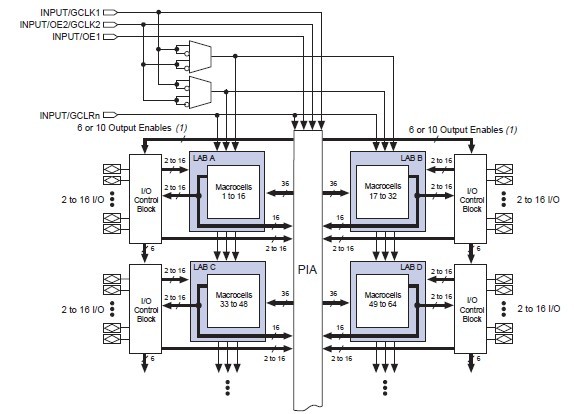 EPM7128AFC100-10 pin connection