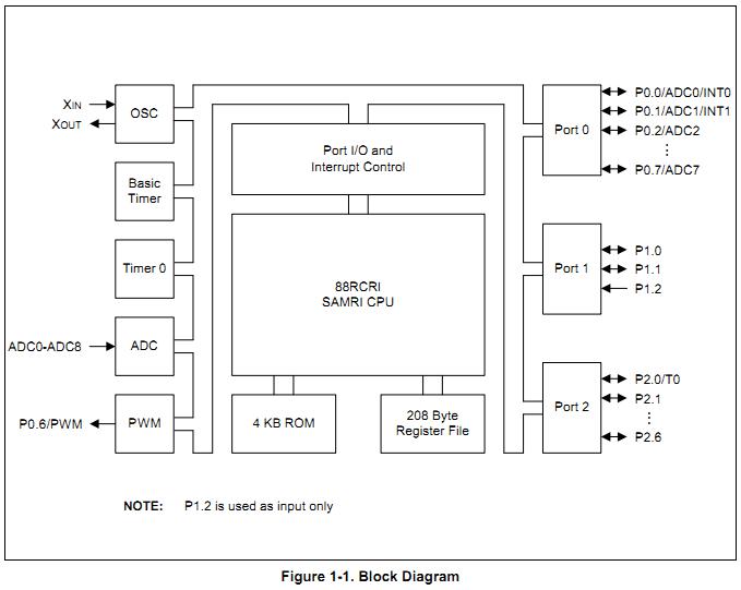 S3F9454BZZ-DK94 block diagram