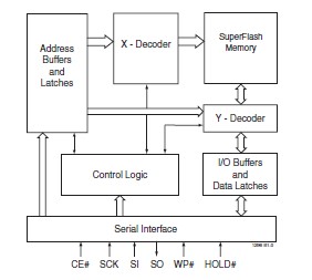 SST25VF080B-50-4C block diagram