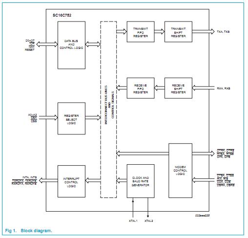 SC16C752BIB48 pin connection