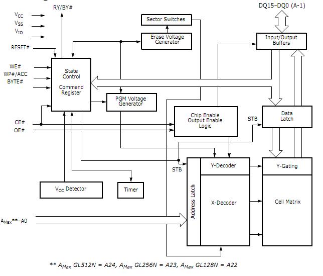 S29GL256N11TFI02 block diagram