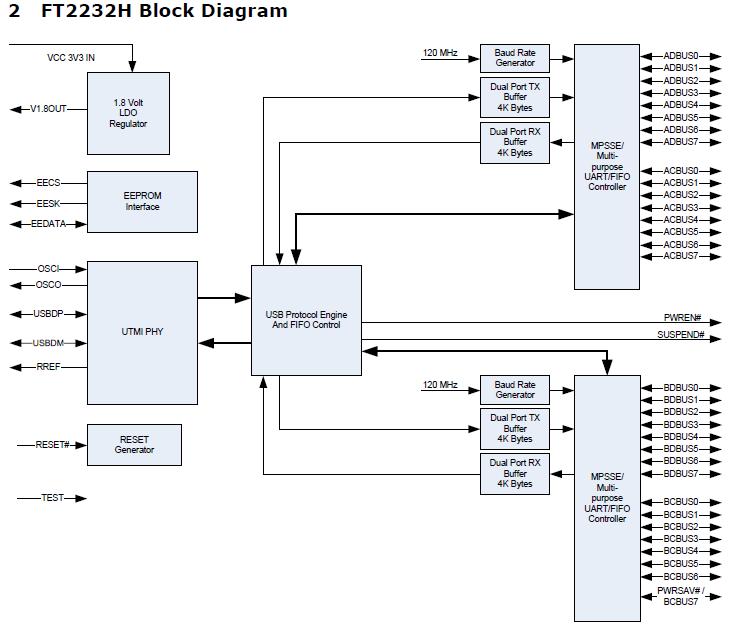 FT2232HLR pin connection