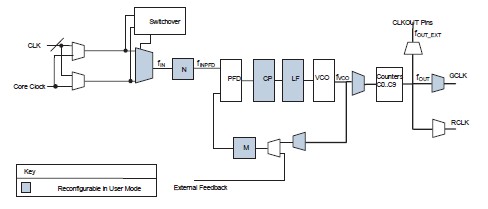 EP4SGX360FH29C3N pin connection