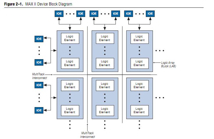 EPM570T144I5N pin connection