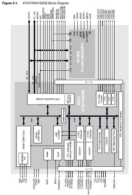 AT91FR40162SB-CU pin connection