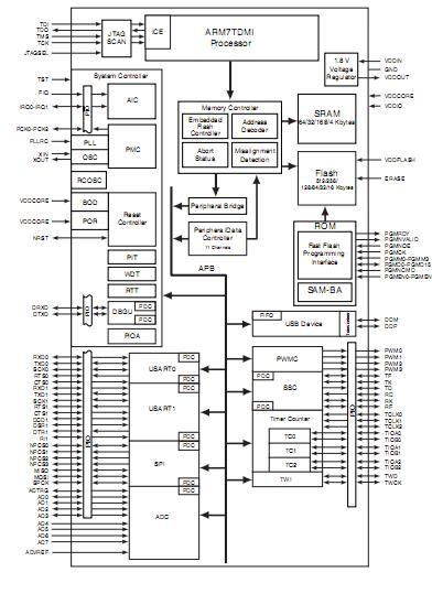 AT91SAM7S256-AUR pin connection