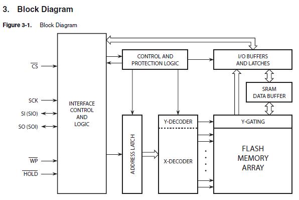 AT25DF321A-SH-T pin connection