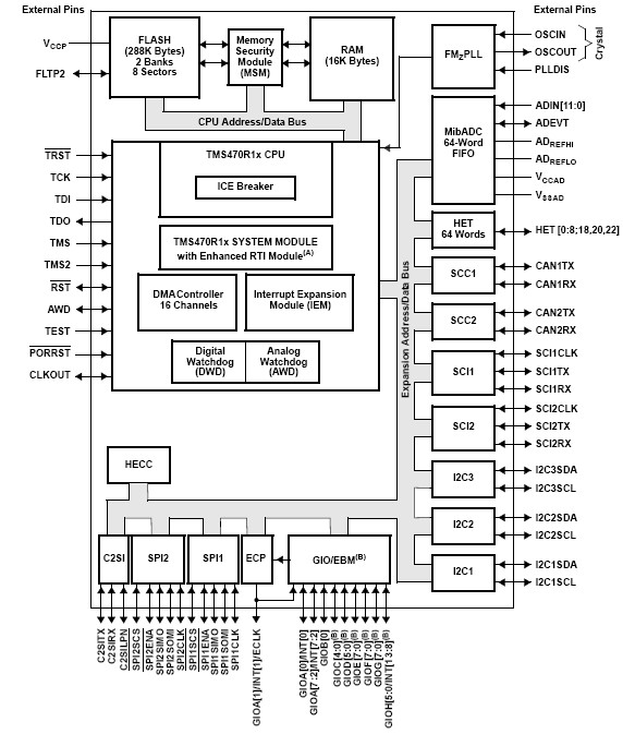 TMS470R1VF288PZA block diagram