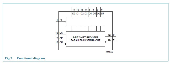 74HC165D-T block diagram