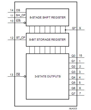 HC595D block diagram